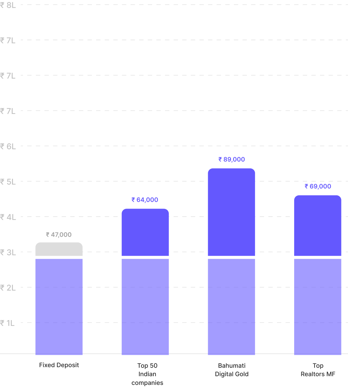 Investment returns chart